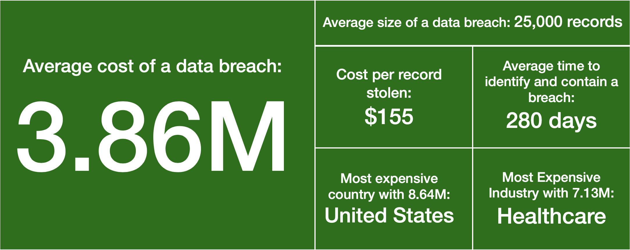 IBM data